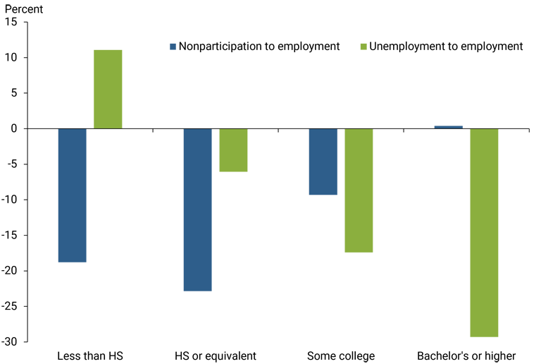 Figure 3 (blue bars) shows those with a high school diploma saw a decline of 23%, and those with less than high school fell 19%, while those with a bachelor’s degree or higher saw no decline.