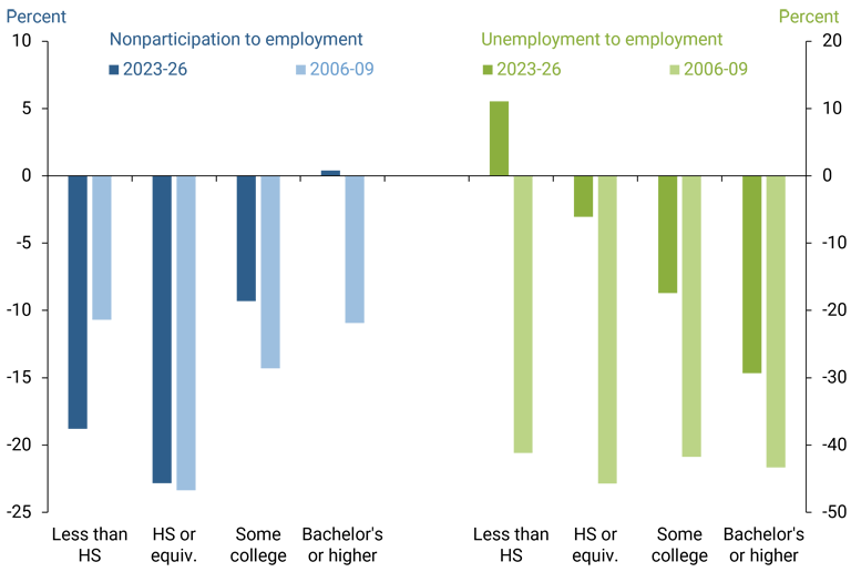 Figure 4 shows sharp differences in job-finding rate changes by education between the two periods.