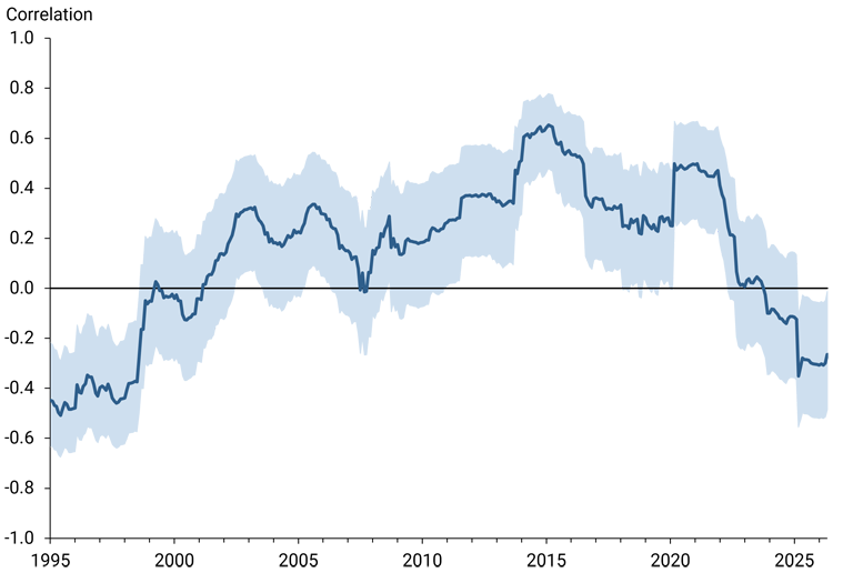 Figure 1 shows the stock-bond correlation, computed from monthly Standard & Poor’s (S&P) 500 stock index prices and 10-year Treasury bond yields over a five-year trailing window, along with 95% confidence bands.