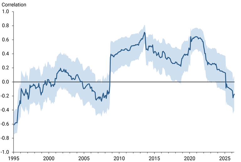 Figure 2 shows the five-year trailing-window correlation between monthly observations of the S&P 500 index and the price of the next-to-mature oil futures contract over time.