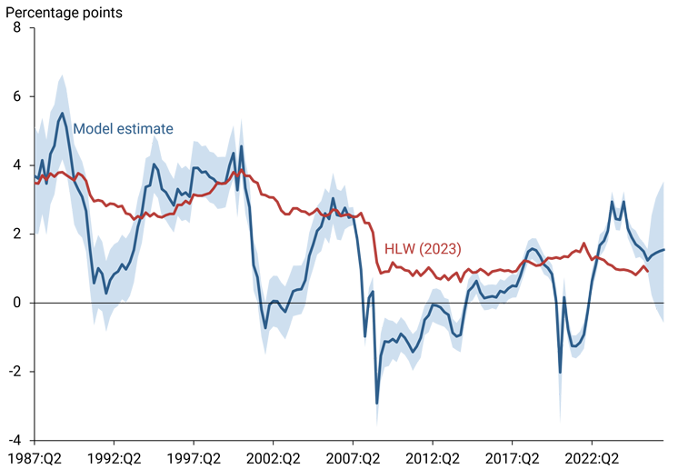 Figure 1 shows the median estimate of the medium-run natural rate of interest with 90% uncertainty bands measuring the range of accuracy. For comparison, the figure shows the Holston, Laubach, and Williams (2023) estimate of r-star.