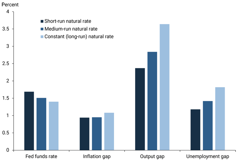 Figure 2 shows that when policy responds to the short-run natural rate, the average gaps for output and unemployment are smaller than when it responds to the medium-run natural rate of interest.