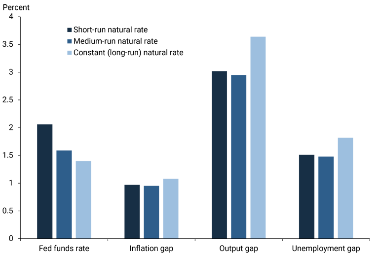 Figure 3 shows that, after accounting for measurement error, the average gaps for inflation are comparable for the short-run and medium-run measures, while output and unemployment are now slightly smaller when using the medium-run natural rate of interest compared with using the short-run natural rate