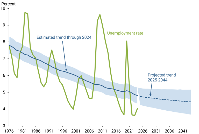 Figure 1 shows the resulting estimated trend.