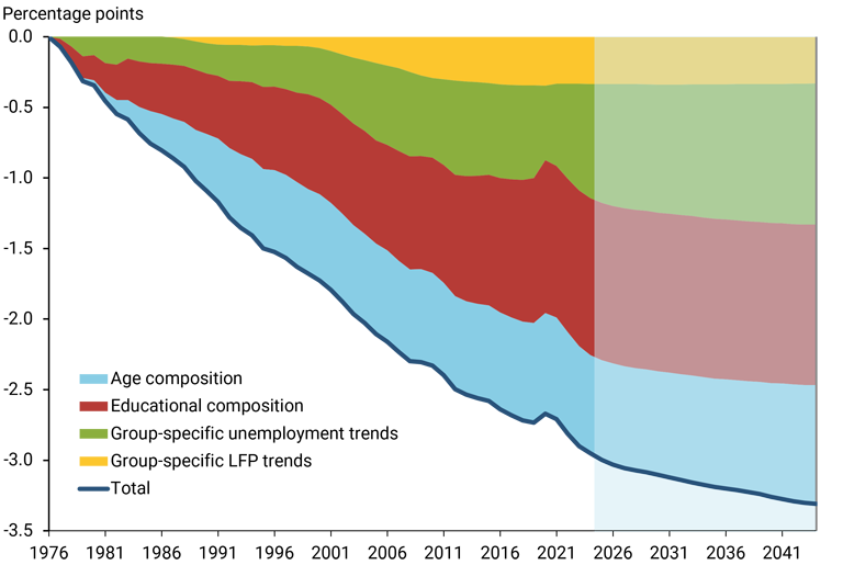 Figure 2 separates the estimated cumulative change in the annual unemployment trend since 1976 into its components.