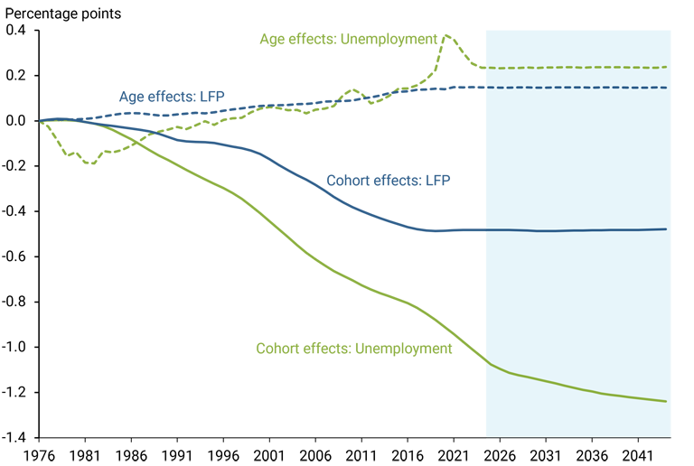 Figure 3 shows that the long-run decline in unemployment does not simply reflect that every age today faces a lower structural unemployment rate than the same age decades ago.