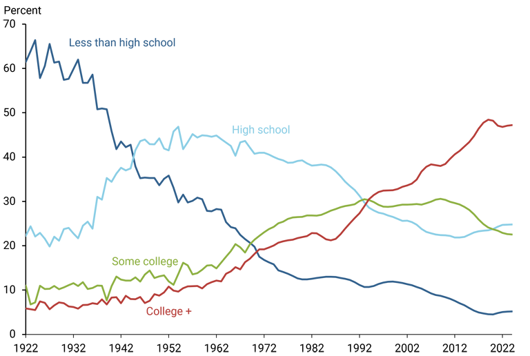 Figure 4 highlights the clearest compositional mechanism behind the declining trend in unemployment: higher educational attainment.