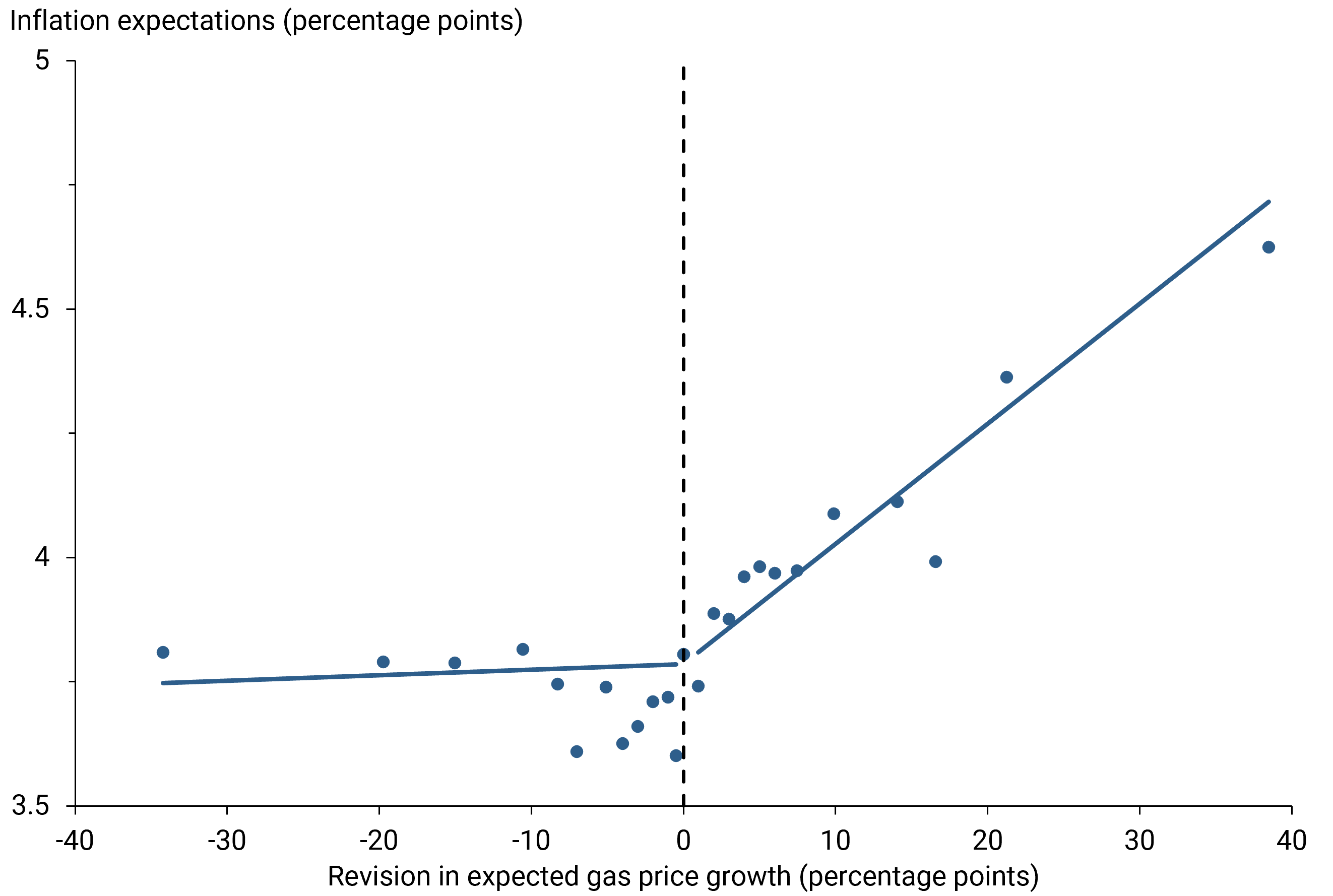 Figure 1 shows the relationship between the change in individual expectations for gas price growth on the horizontal axis and the change in their one-year inflation expectations on the vertical axis. the resulting estimated trend.