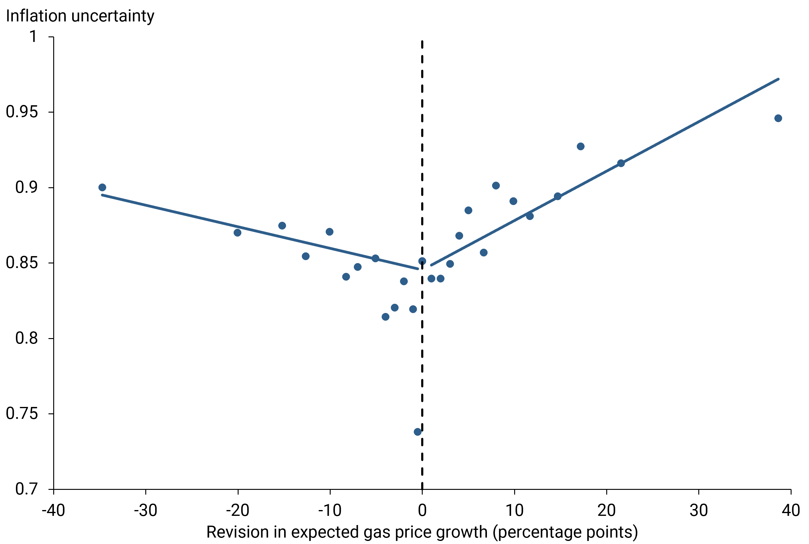 Figure 2 shows that a 10 percentage point upward revision in expected gas-price growth is associated with a 3.3% increase in the IQR of one-year inflation expectations, while a comparable downward revision is associated with a 1.4% increase.