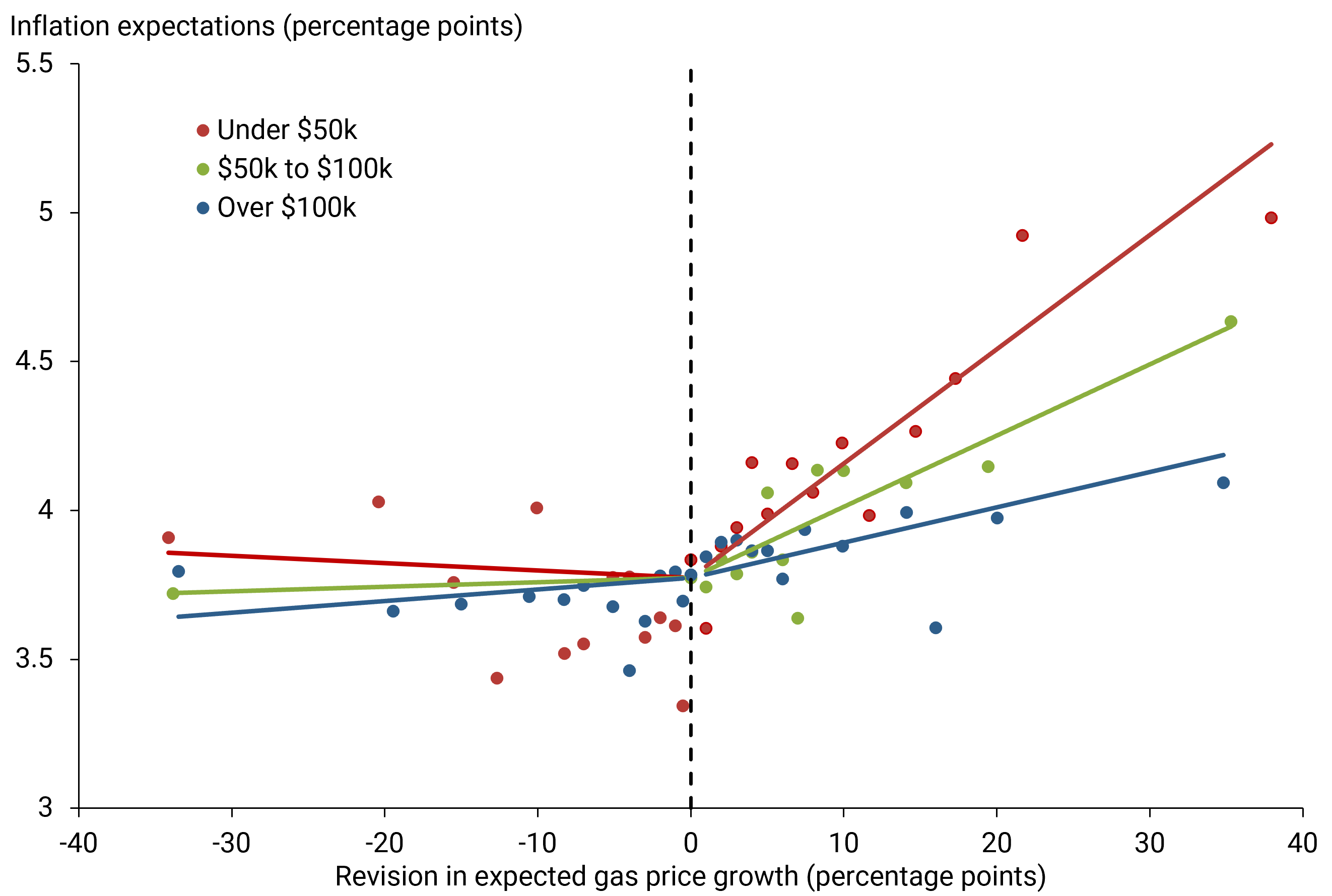 Figure 3 shows that responses to higher expected gas price growth differ clearly by income.