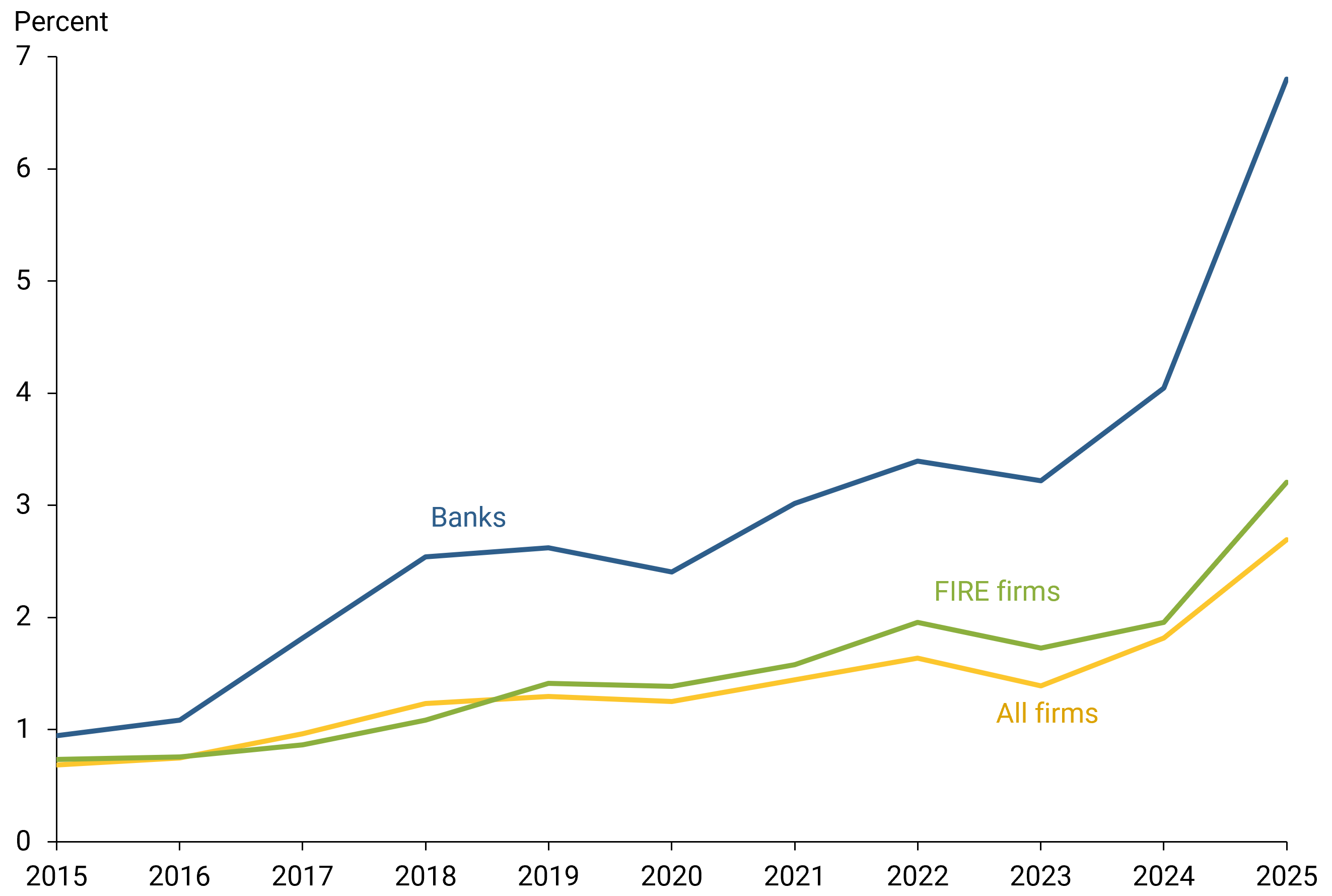 Figure 1 shows the share of AI job postings in the banking sector compared with both the average share of AI job postings in the finance, insurance, and real estate (FIRE) sector and the average share among all firms in the economy.