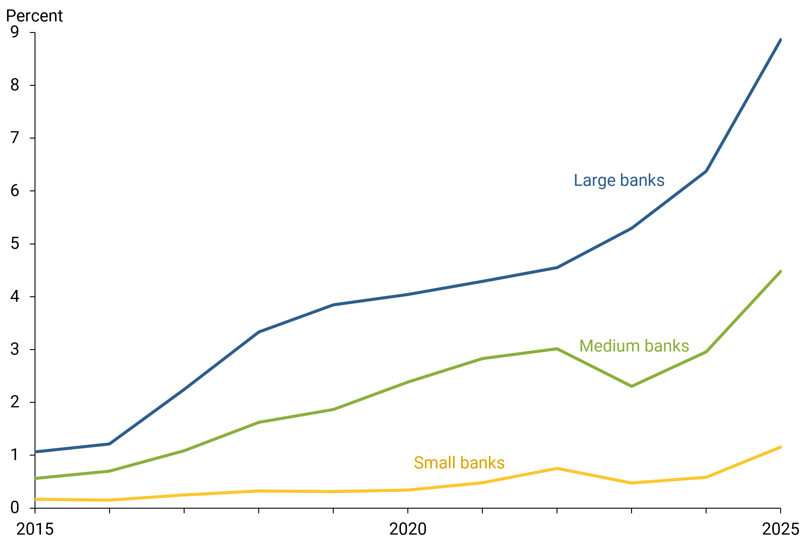 Figure 2 shows the pace of AI adoption has also differed across banks of different sizes.