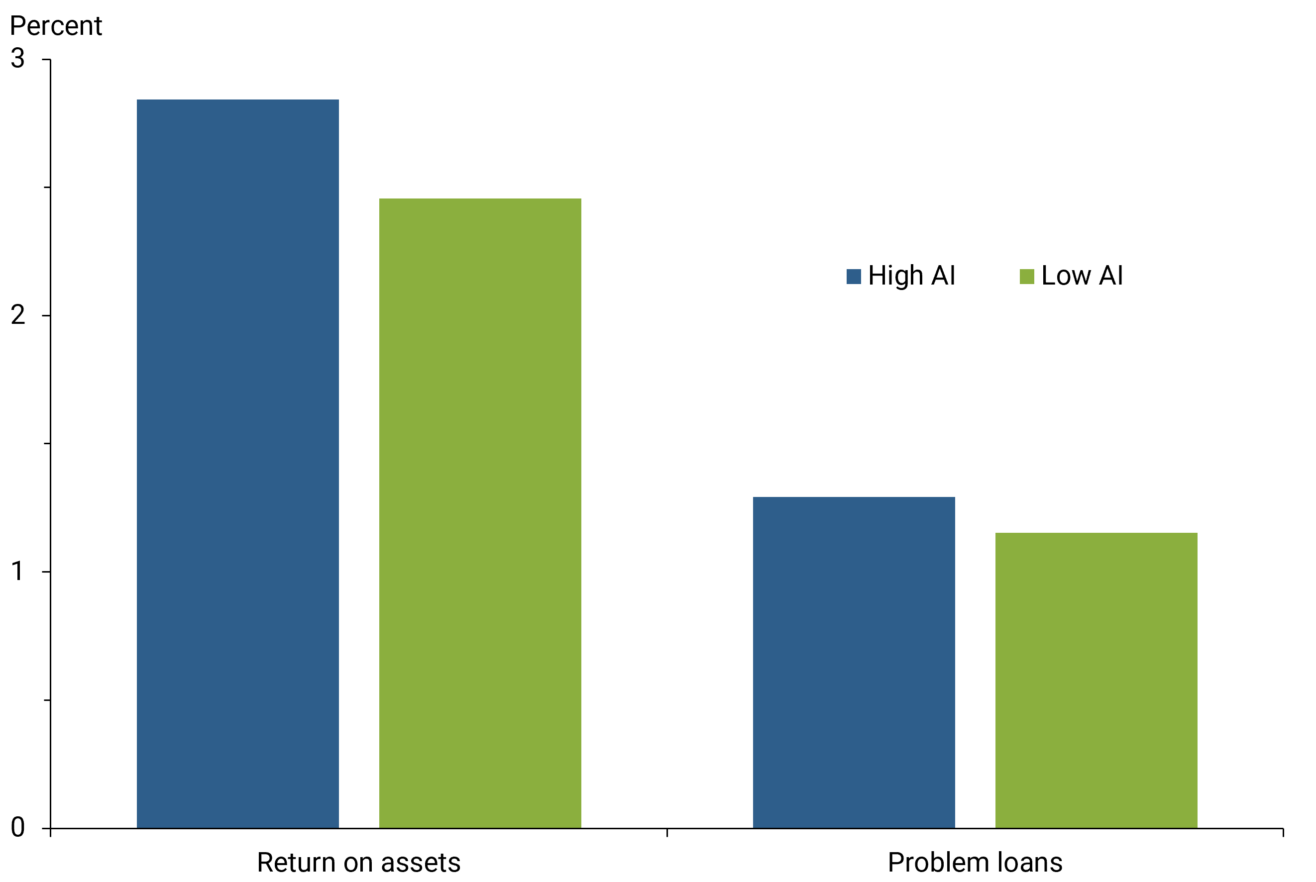 Figure 3 shows that increased AI adoption is associated with higher average ROA and also a higher share of problem loans. It also shows that high-AI banks also have higher average shares of problem loans than low-AI banks, although the disparity is small.