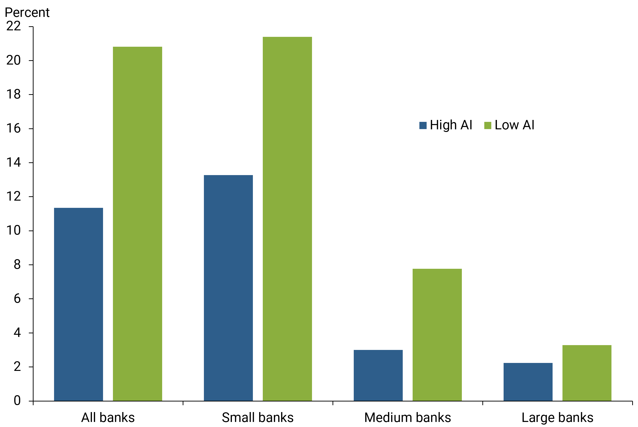 Figure 4 shows that high-AI banks have a smaller share of SME lending than low-AI banks.