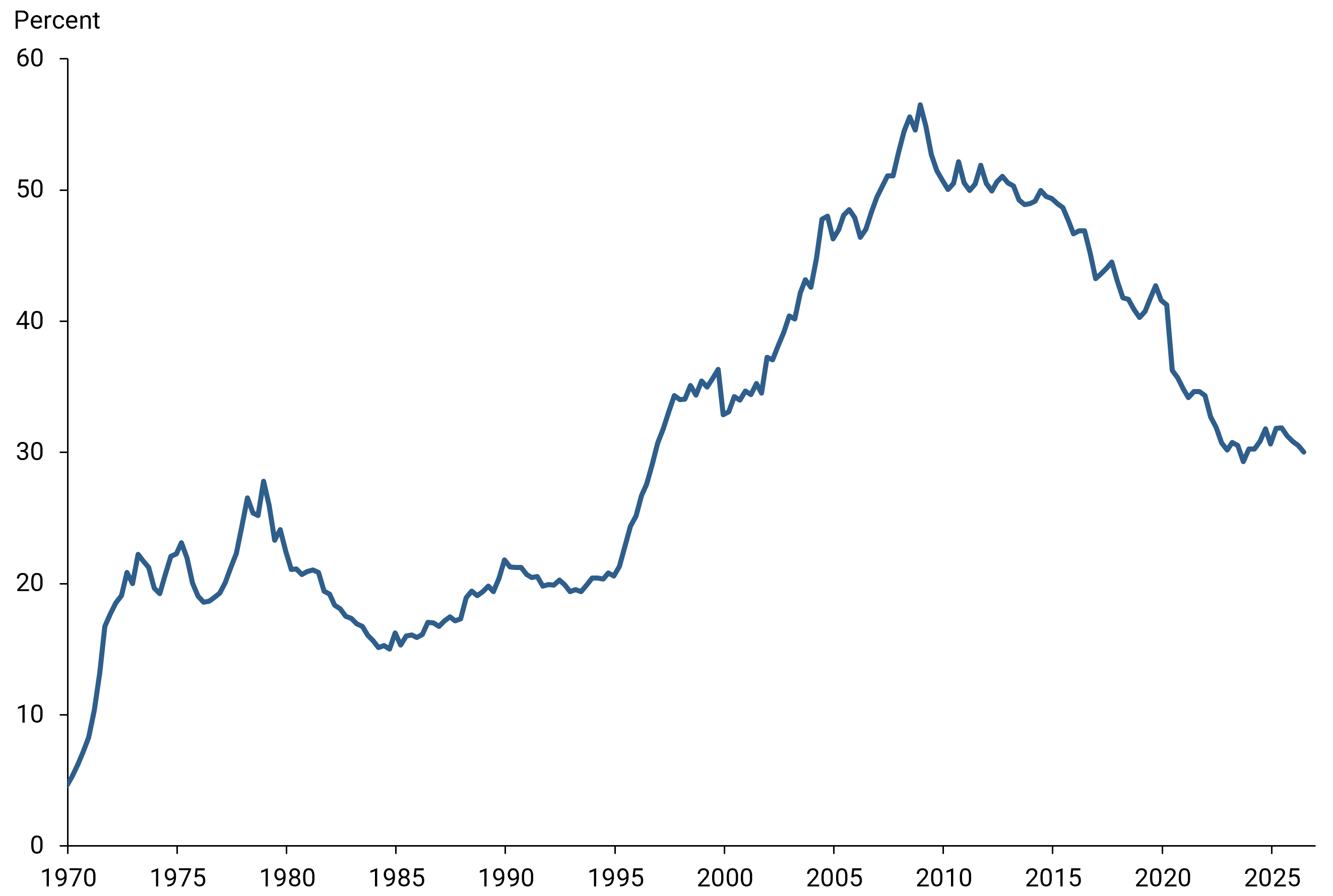 Figure 1 shows that the share of U.S. debt held by foreigners has declined steadily from its peak of more than 50% around 2008 to roughly 30% in early 2026