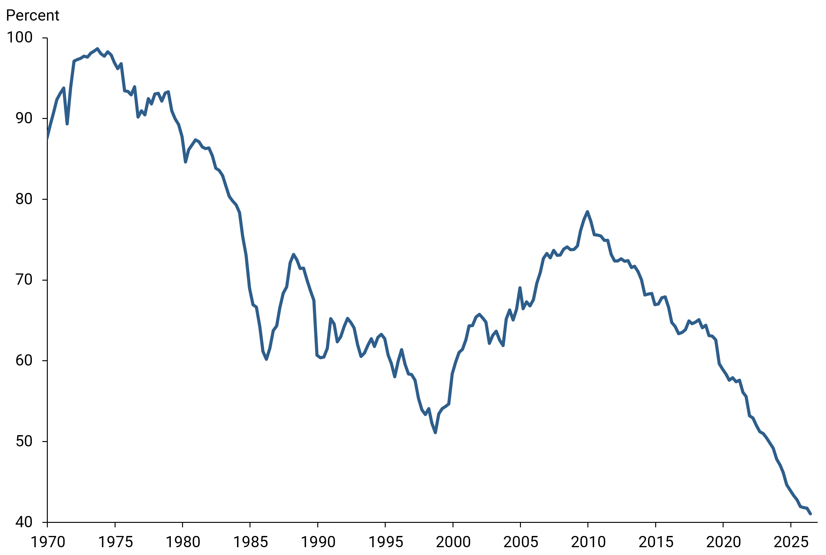 Figure 2 shows at its peak in the 1970s, foreign governments reached a nearly 100% share of all foreign demand for Treasury securities