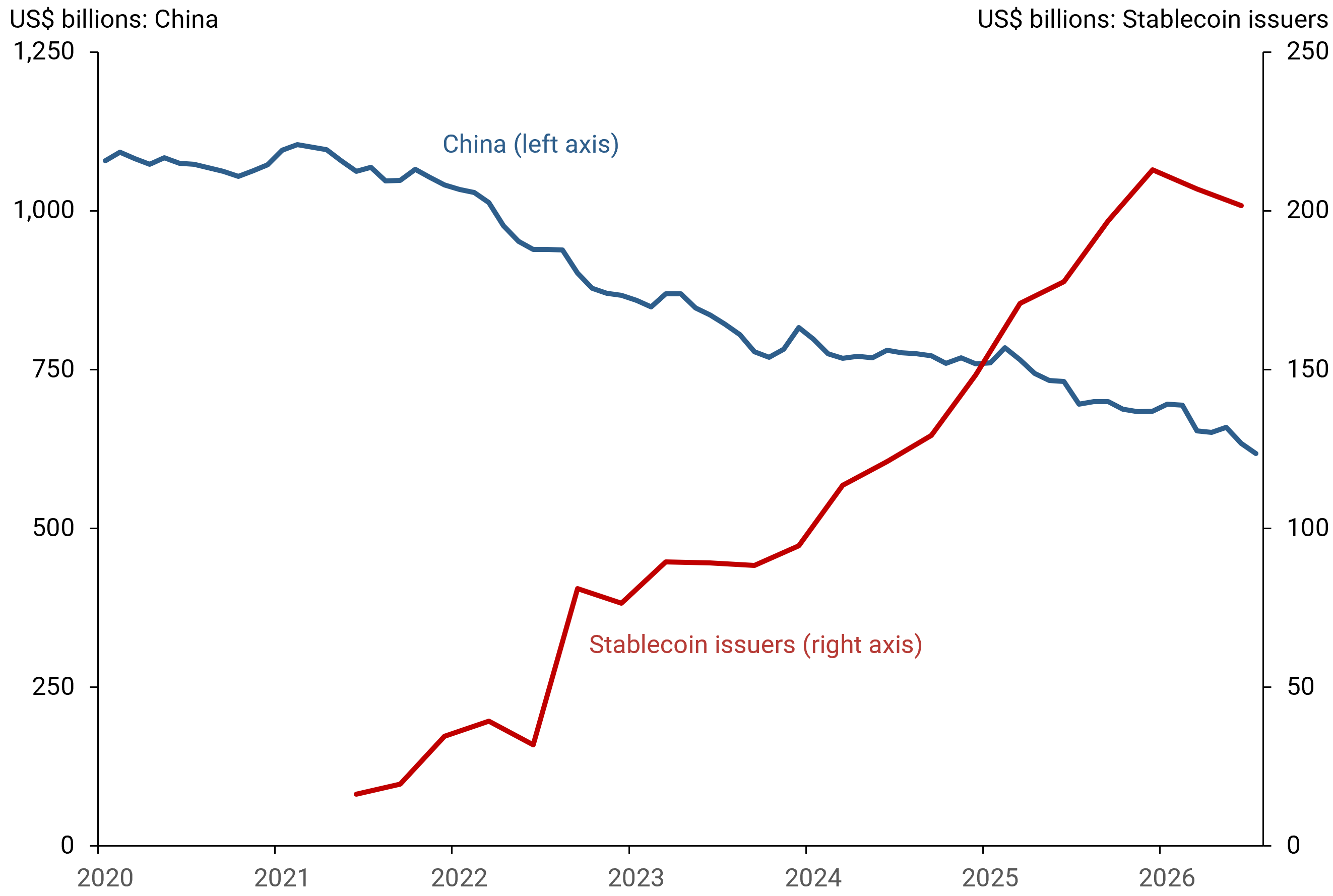 Figure 3 shows the increase in stablecoin issuers’ demand for U.S. debt could help counterweigh the declining demand from China.