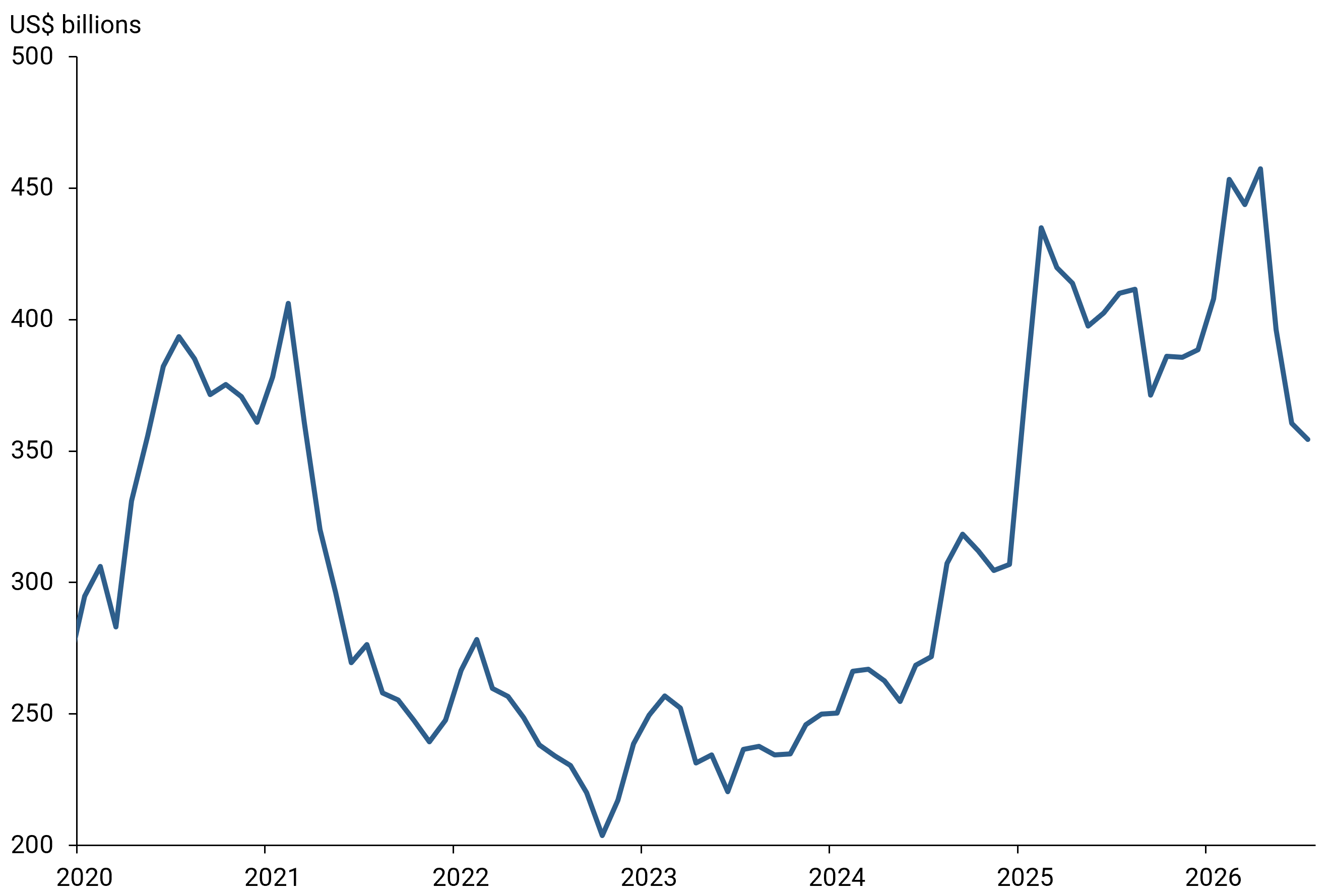 Figure 4 shows the demand for short-term Treasury securities coming from stablecoin issuers has added to a pickup in demand for Treasury bills by foreign governments since 2023.