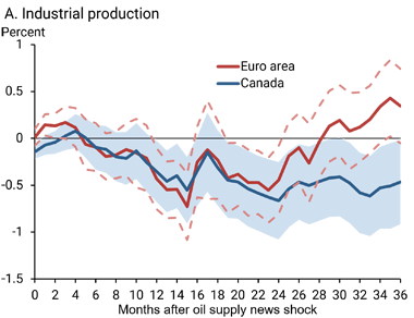 Panel A of Figure 1 displays the responses of industrial production up to 36 months following an oil supply news shock associated with a 10% increase in the inflation-adjusted price of oil.