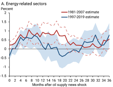 Figure 2 shows our estimated responses of the energy-related sector and the manufacturing sector in Canada to oil supply news shocks.