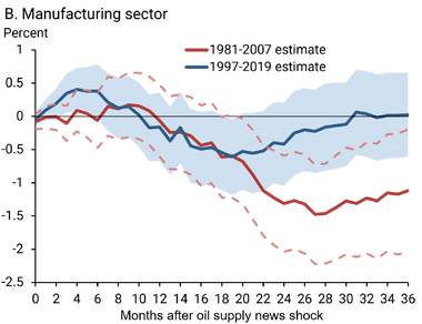 Figure 2 shows our estimated responses of the energy-related sector and the manufacturing sector in Canada to oil supply news shocks.
