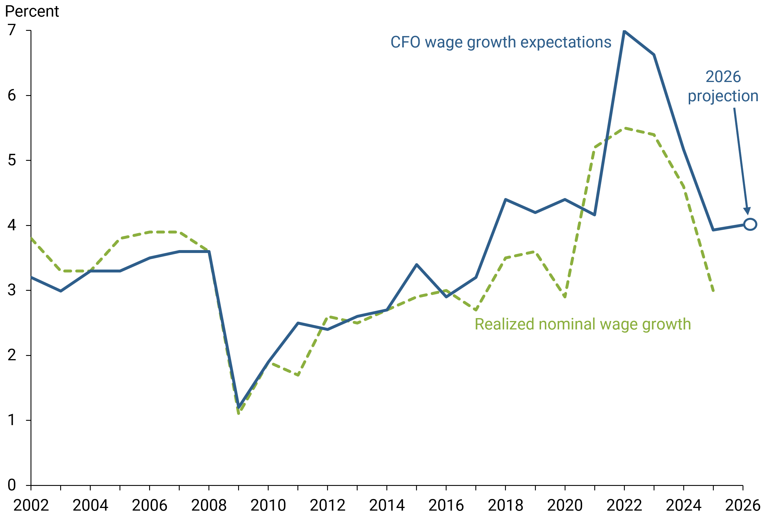 Figure 1 compares yearly realized wage growth (dashed green line) with CFO average wage growth expectations (solid blue line), measured in the fourth quarter of the preceding year.