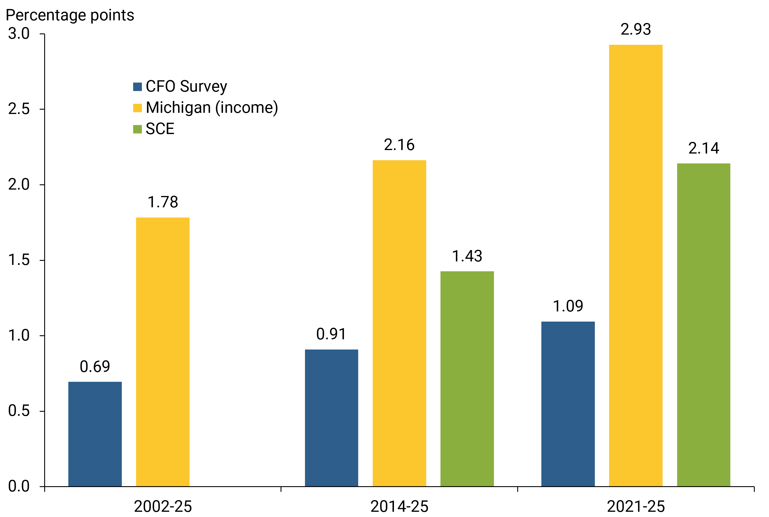Figure 2 reports the forecast errors across three periods, reflecting the availability of each survey.