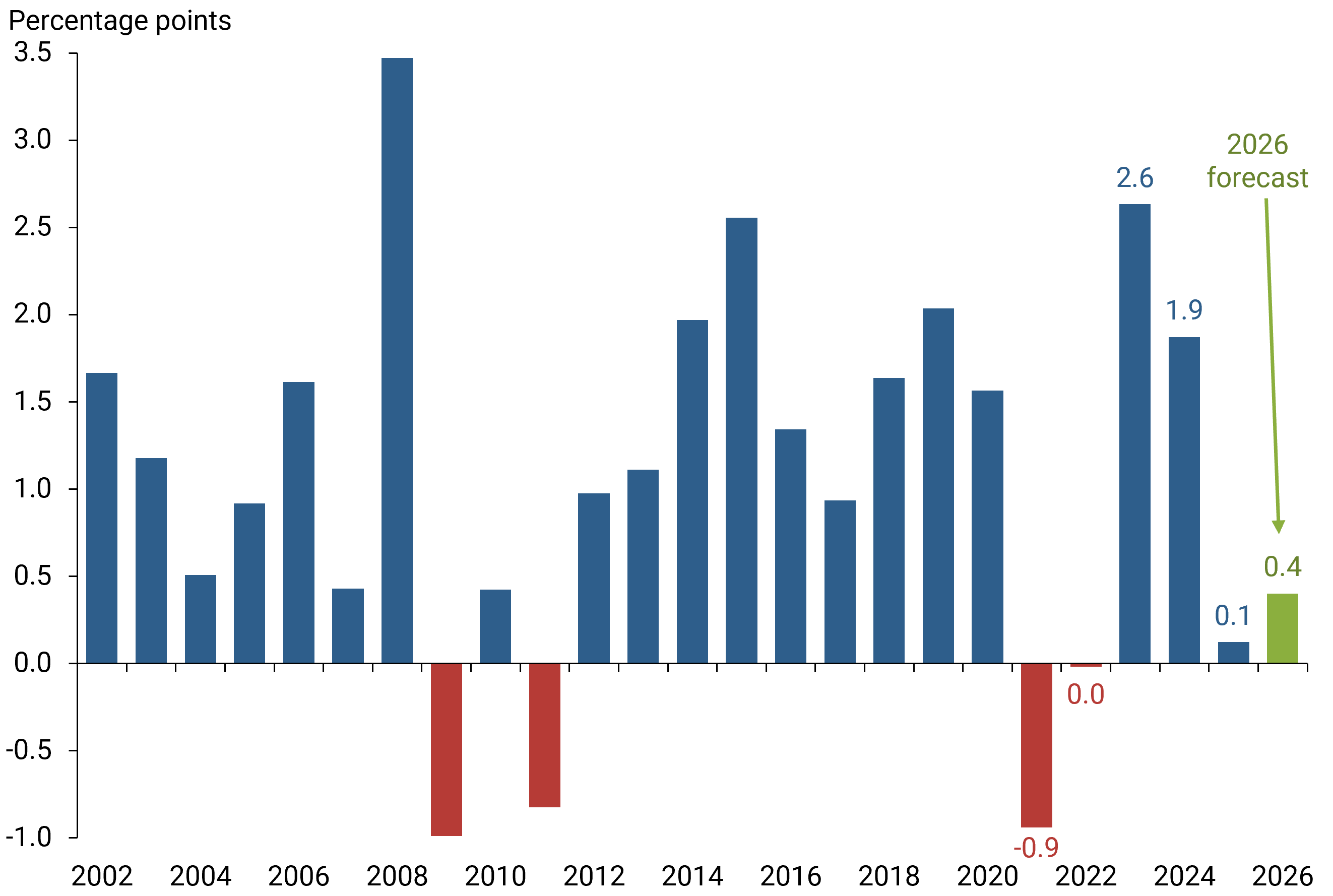 Figure 3 shows that real wage growth fell short of inflation by 0.9 percentage point in 2021 and approximately matched inflation in 2022.