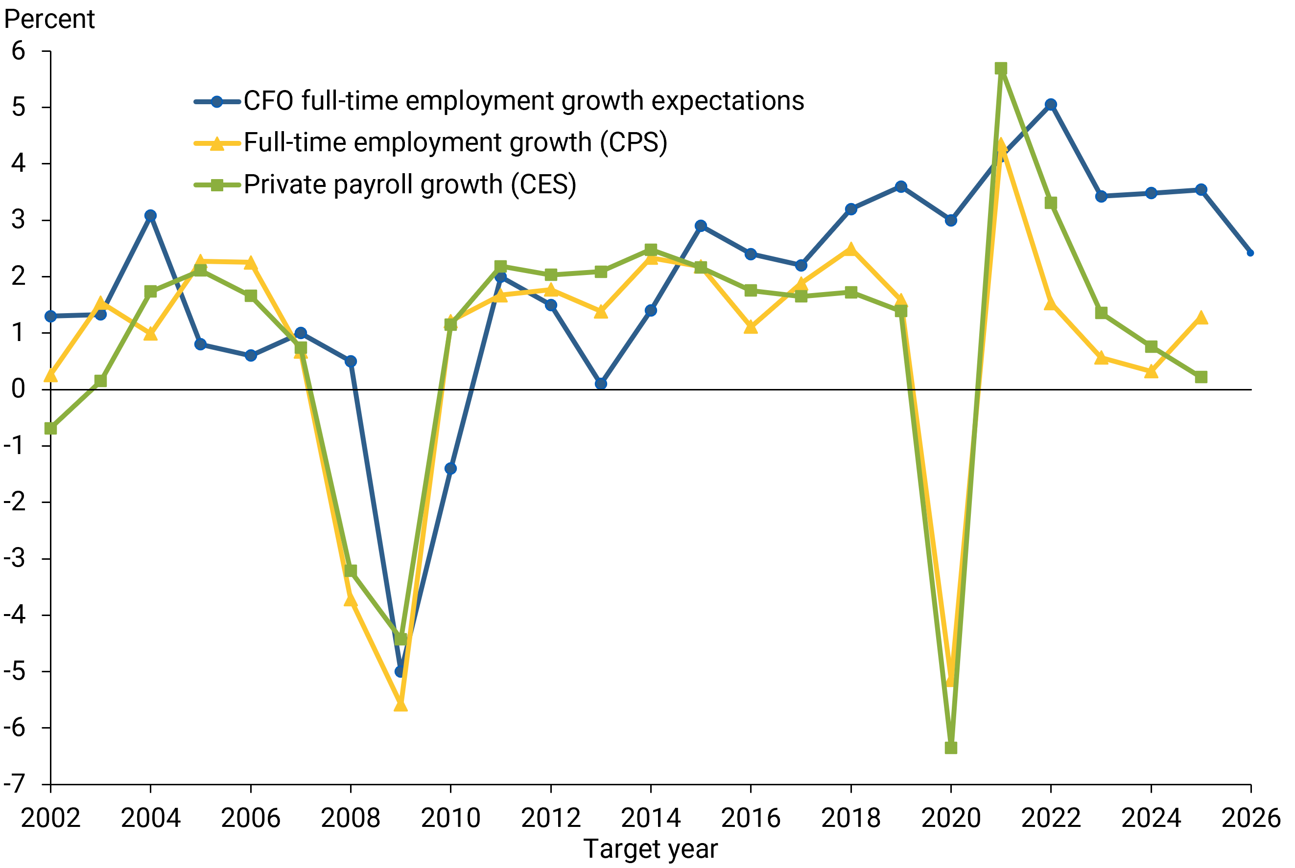 Figure 4 compares expected growth in full-time employment from the CFO Survey (blue line), with two measures of realized employment growth.