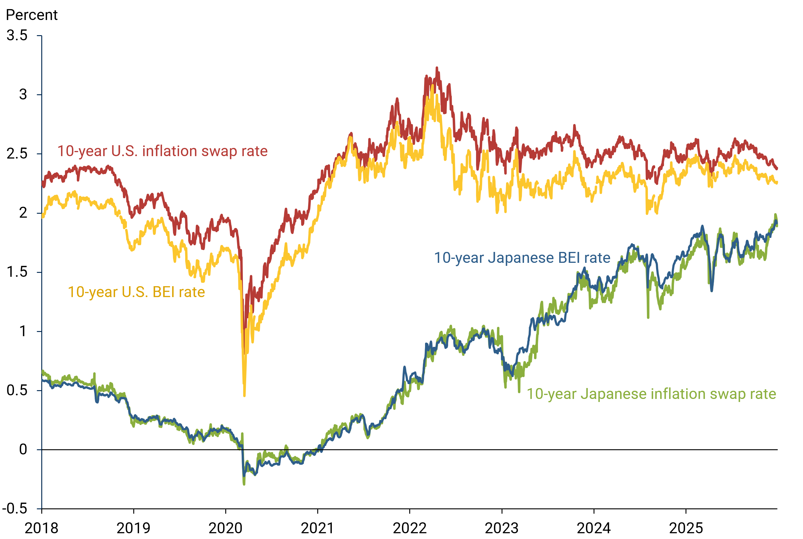 Figure 1 shows the four series starting in 2018, when our Japanese inflation swap data became available from Bloomberg.