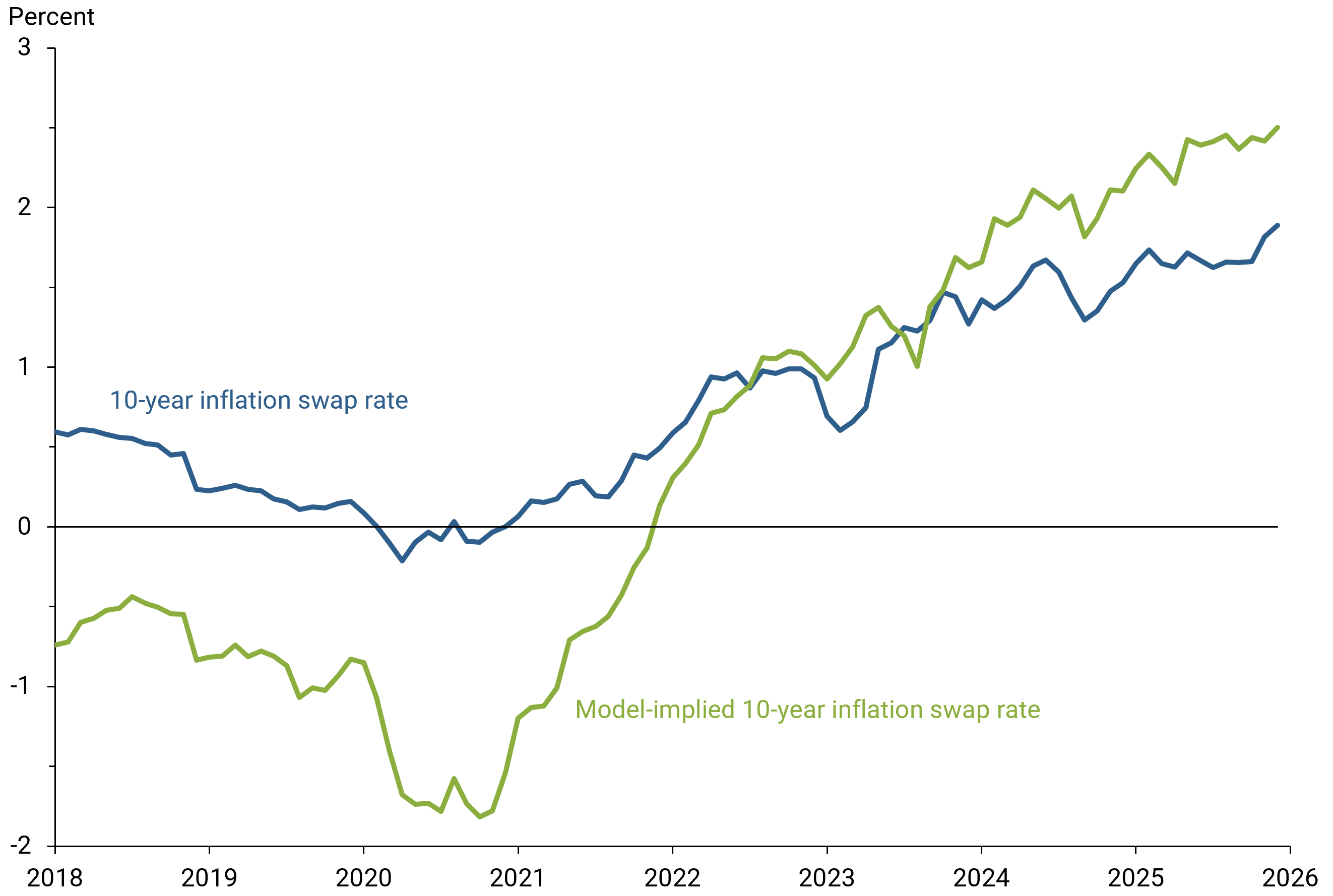 Figure 3 shows the model-implied values of the 10-year inflation swap rates, that is, the rates that should prevail in the absence of any liquidity premium or deflation protection effects and the observed inflation swap rates.