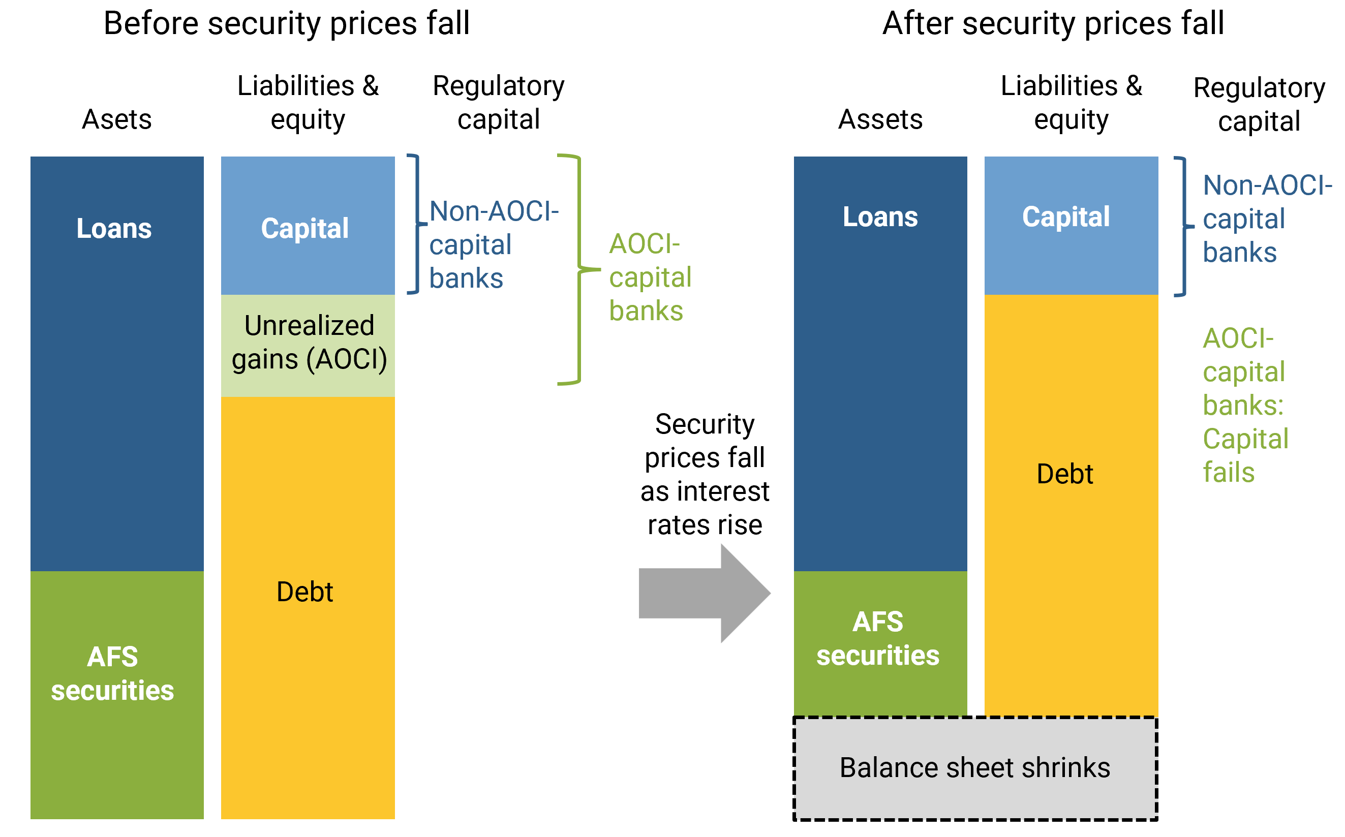 The left side of Figure 2 shows a stylized bank that holds loans and AFS securities, funded by debt and capital. The right side of the figure shows a simple example of what happens when security prices drop, say, because interest rates rise, which drives the value of AOCI exactly to zero.
