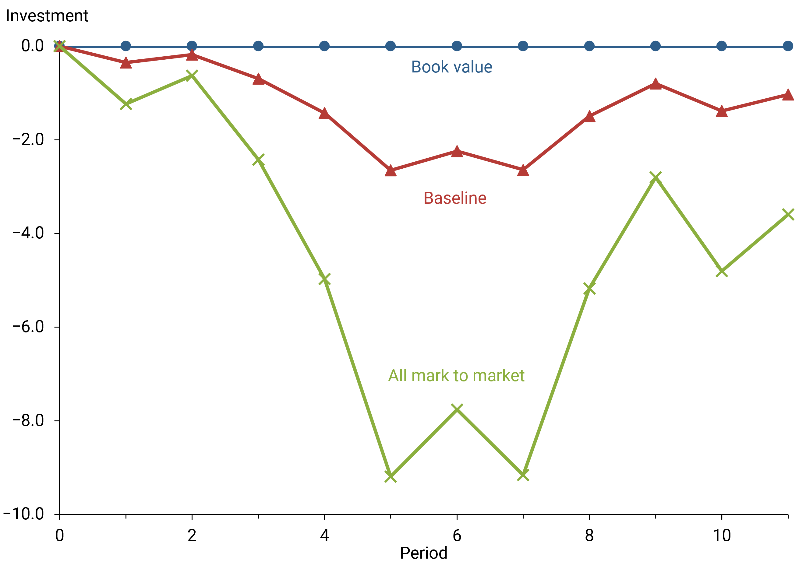 Figure 3 compares the case of a baseline economy in which some securities are marked to market (red line) and a hypothetical economy in which no securities are marked to market (blue line), such that all securities are recorded at book value.