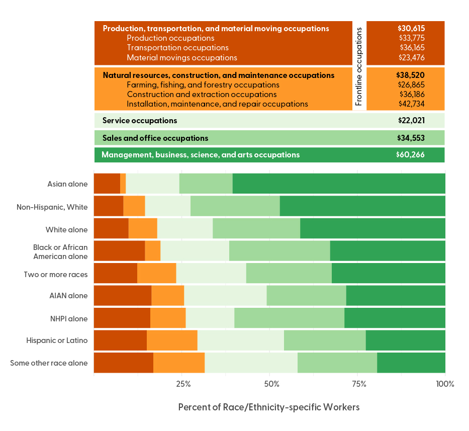 Race/ethnicity, income, and occupation in Maricopa County, AZ