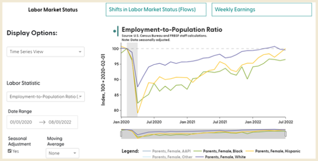 Charting New Stories with SF Fed Data Explorer