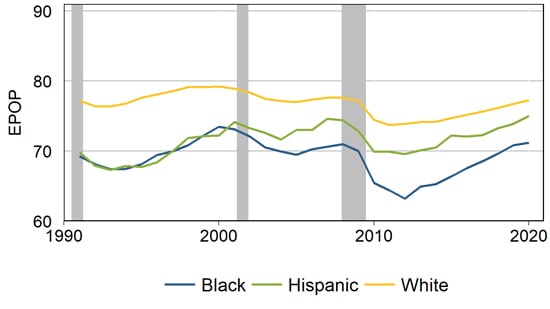 Line graph showing employment to population ratio