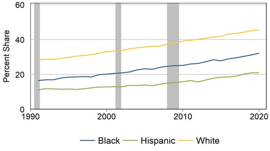 Line graph showing share of population with a BA or higher