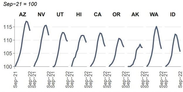 Drought Severity measured as percent of land in drought, West Region.