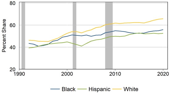 Line graph showing share of BA+ degree holders in jobs that require a BA or higher