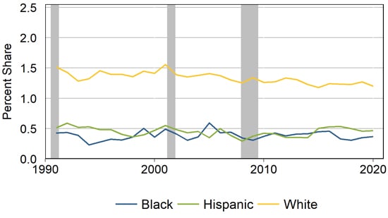 Line graph showing share of professionals in durable goods manufacturing