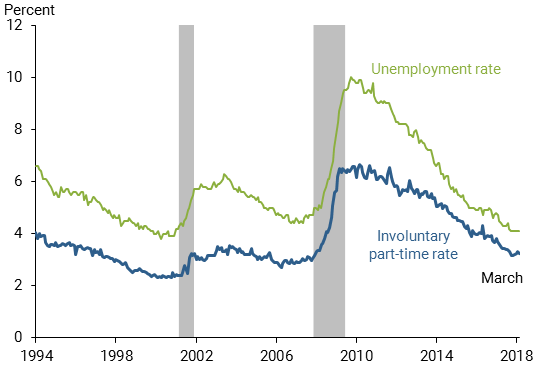 Figure 1 displays the involuntary part-time (IPT) and unemployment rates since 1994. The IPT rate has been unusually high compared with unemployment since 2014.