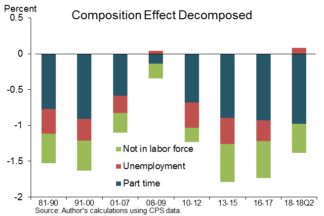 Figure 1 displays contributions to drag on median earnings growth from entry to and exit from full-time employment