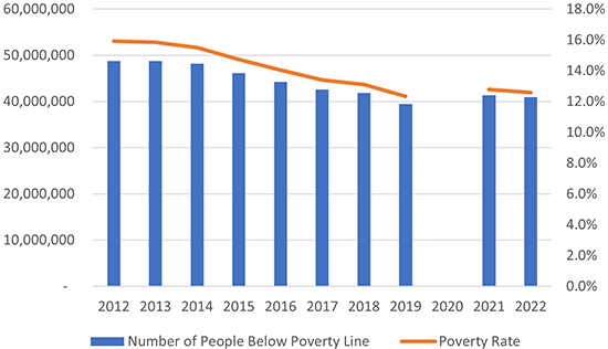 Annual U.S. population and share of population living below poverty line, 2012 to 2022