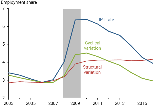 Figure 2 shows involuntary part-time (IPT) employment and its two components attributable to the business cycle and to structural factors. Cyclical variation has contributed the most to the IPT since 2006, but it returned approximately to its pre-recession level by 2016, while structural factors account for about a percentage point of the continuing elevated IPT share of employment.