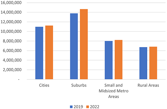 Number of people living below the poverty line, by geography type, 2019 and 2022