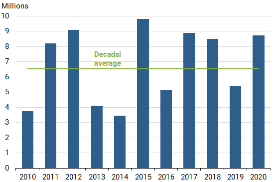 Acres burned by year from 2010–2020