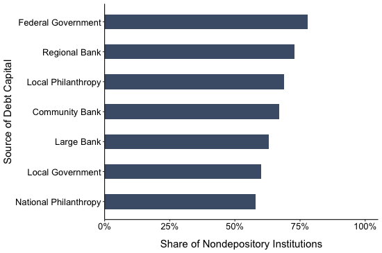 Sources of Nondepository CDFI Debt Capital, 2021