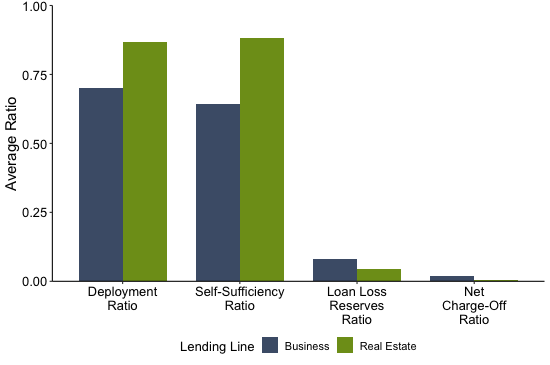 Average Financial Ratios by Primary Lending Line