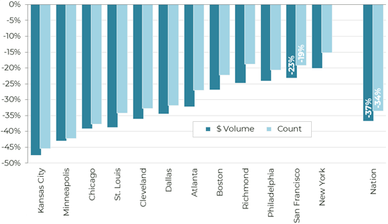 Average Quarter-over-Quarter Change in PPP Volumes and Counts, 4Q20