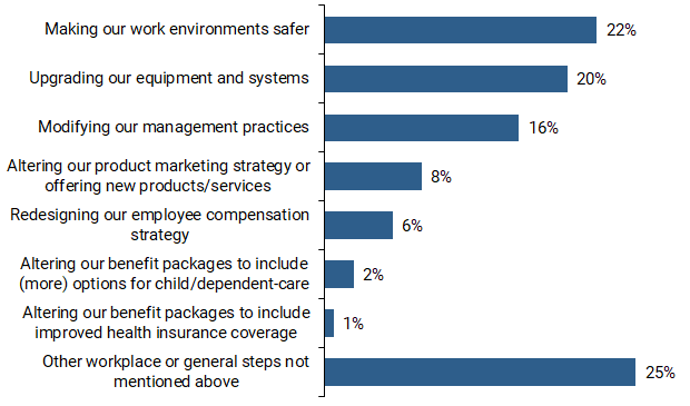 What type of workplace changes do you plan to make?